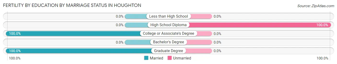 Female Fertility by Education by Marriage Status in Houghton