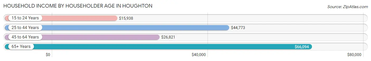 Household Income by Householder Age in Houghton