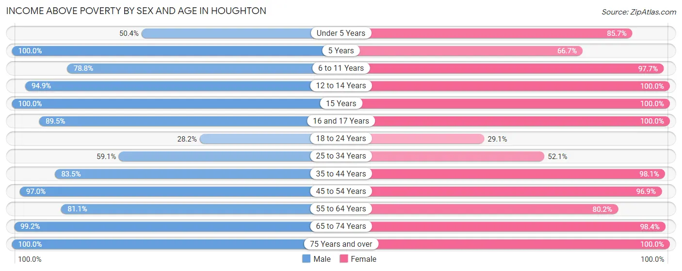 Income Above Poverty by Sex and Age in Houghton
