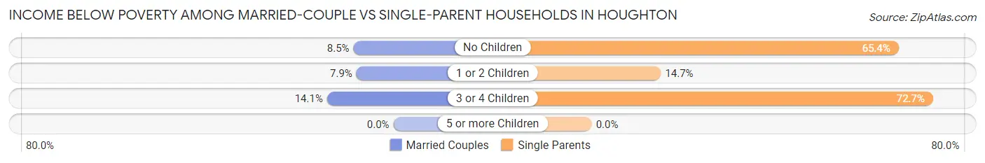 Income Below Poverty Among Married-Couple vs Single-Parent Households in Houghton
