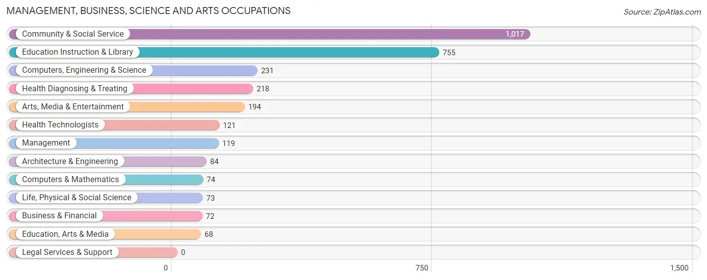 Management, Business, Science and Arts Occupations in Houghton