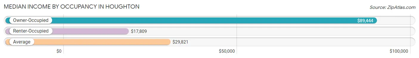 Median Income by Occupancy in Houghton