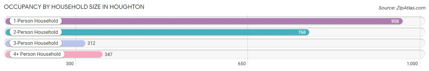 Occupancy by Household Size in Houghton