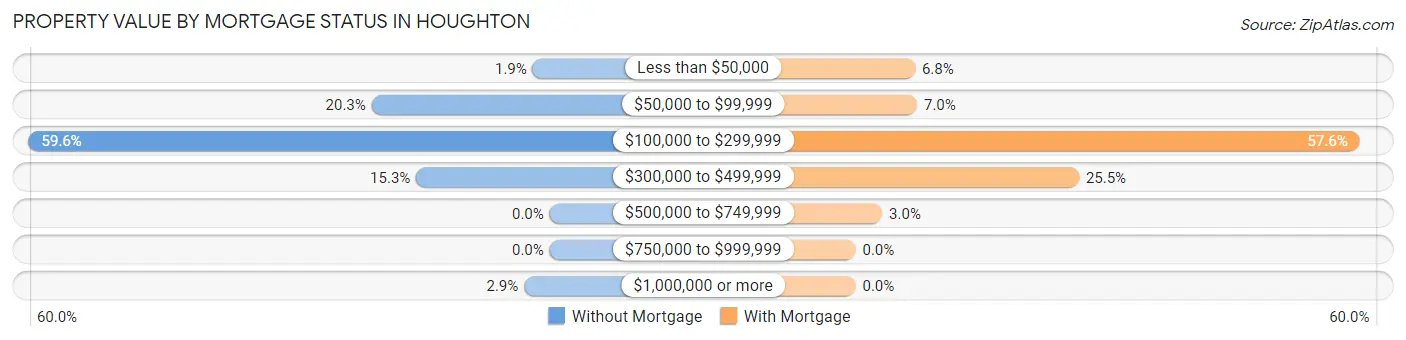 Property Value by Mortgage Status in Houghton