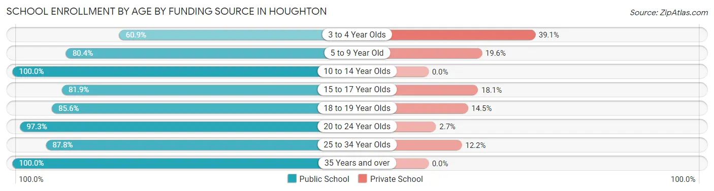 School Enrollment by Age by Funding Source in Houghton