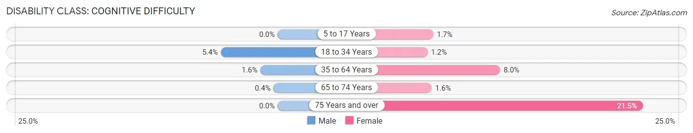 Disability in Howell: <span>Cognitive Difficulty</span>