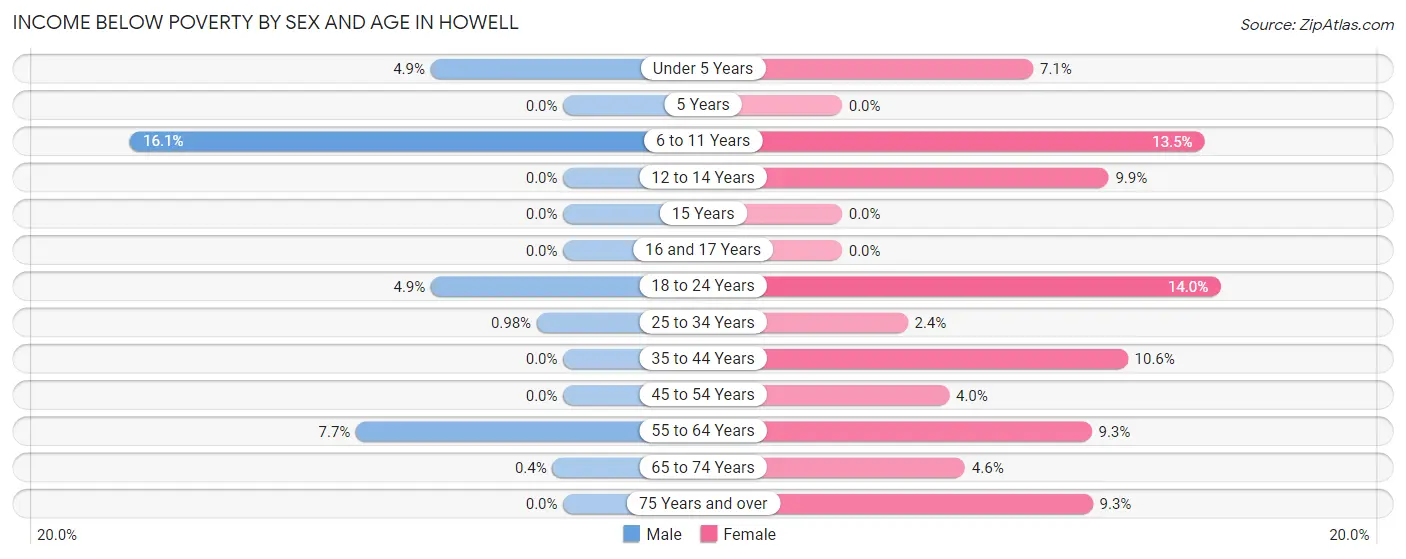 Income Below Poverty by Sex and Age in Howell