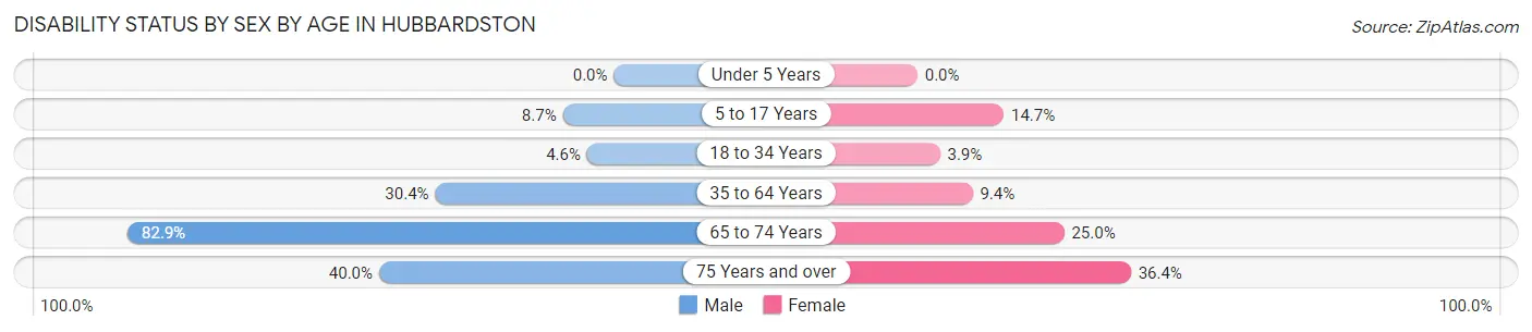 Disability Status by Sex by Age in Hubbardston