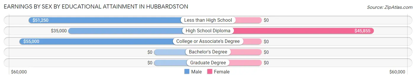 Earnings by Sex by Educational Attainment in Hubbardston