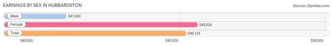 Earnings by Sex in Hubbardston