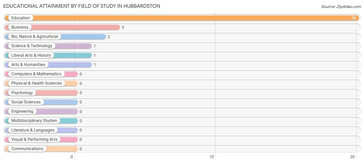 Educational Attainment by Field of Study in Hubbardston