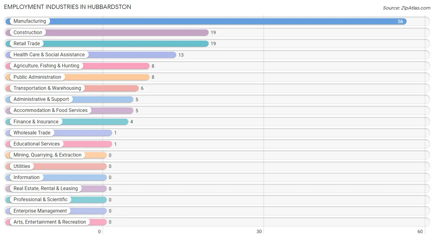Employment Industries in Hubbardston