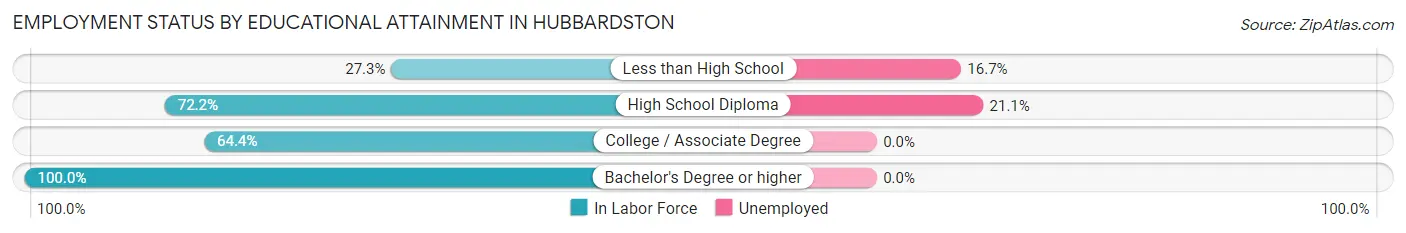 Employment Status by Educational Attainment in Hubbardston