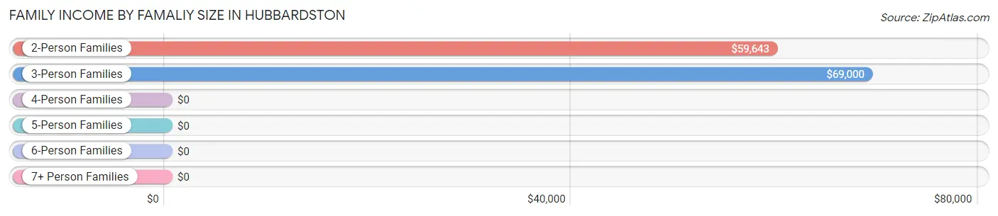 Family Income by Famaliy Size in Hubbardston