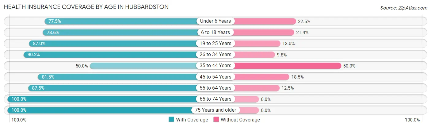 Health Insurance Coverage by Age in Hubbardston