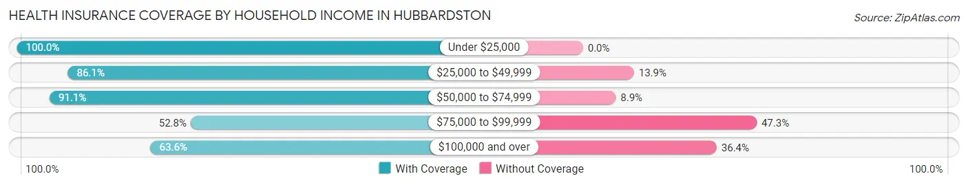 Health Insurance Coverage by Household Income in Hubbardston