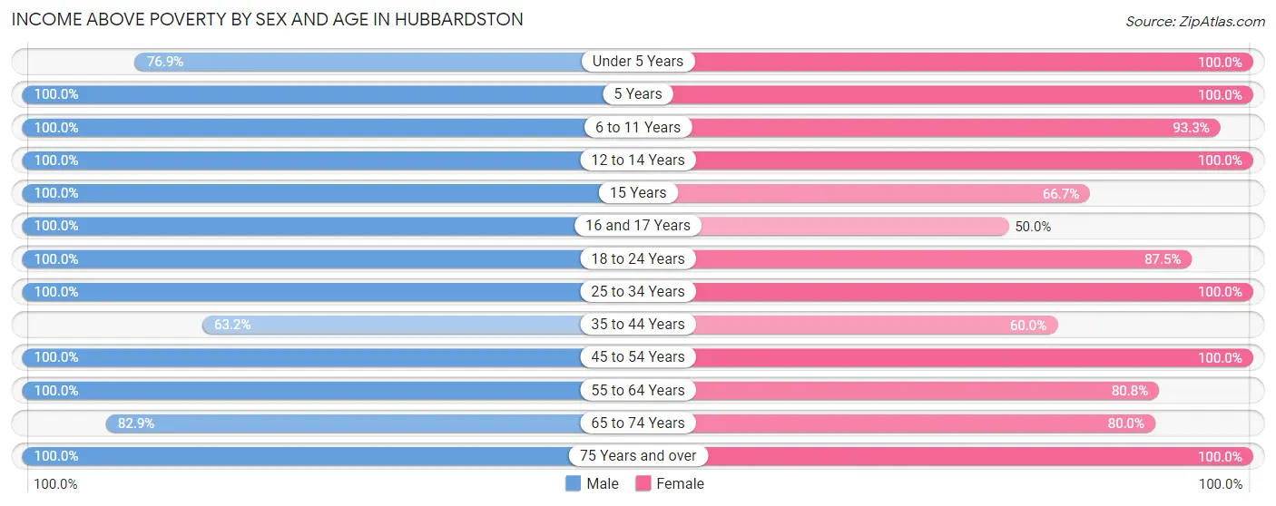 Income Above Poverty by Sex and Age in Hubbardston
