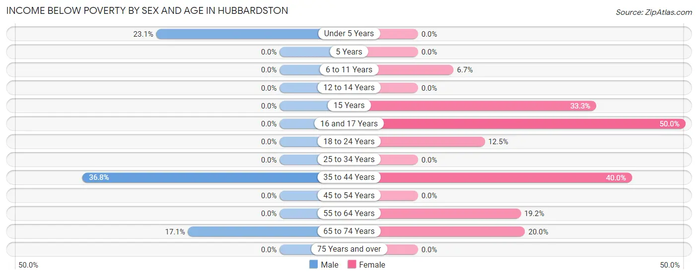 Income Below Poverty by Sex and Age in Hubbardston