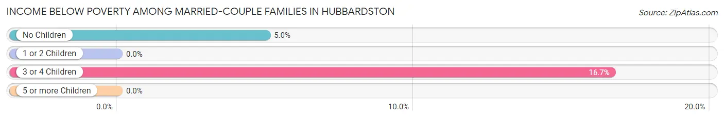 Income Below Poverty Among Married-Couple Families in Hubbardston