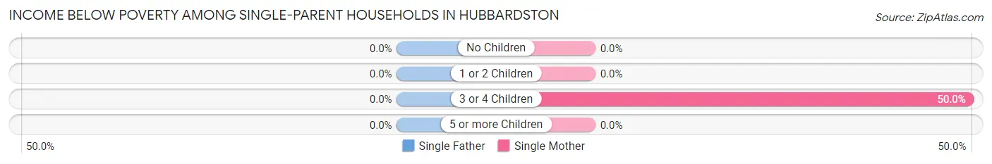 Income Below Poverty Among Single-Parent Households in Hubbardston