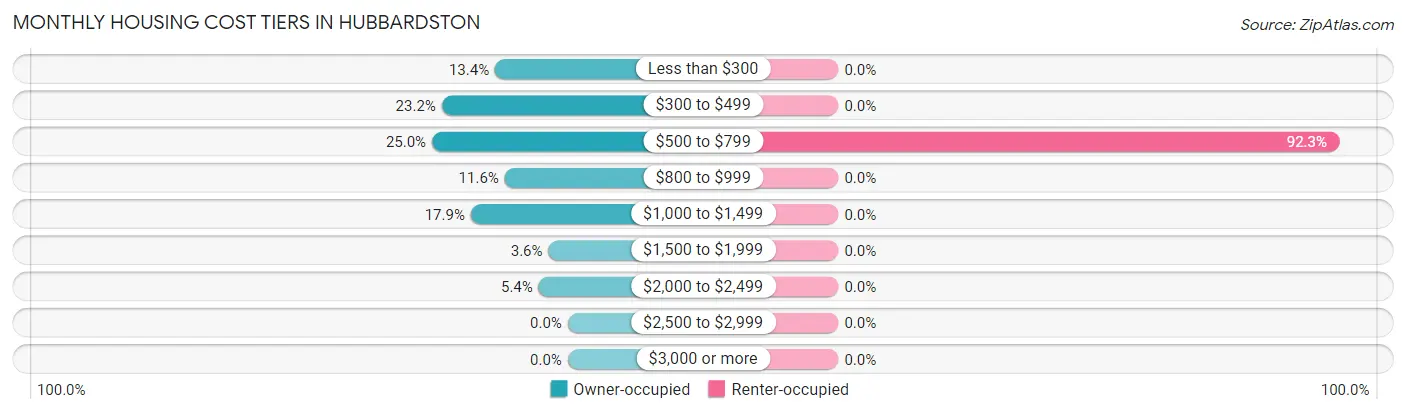 Monthly Housing Cost Tiers in Hubbardston