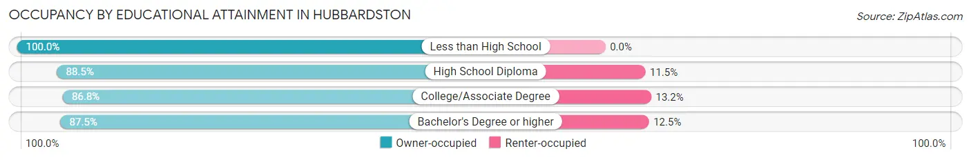Occupancy by Educational Attainment in Hubbardston
