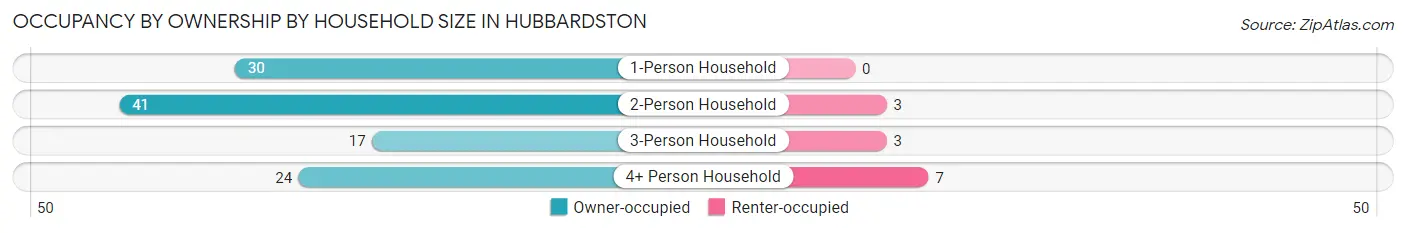 Occupancy by Ownership by Household Size in Hubbardston