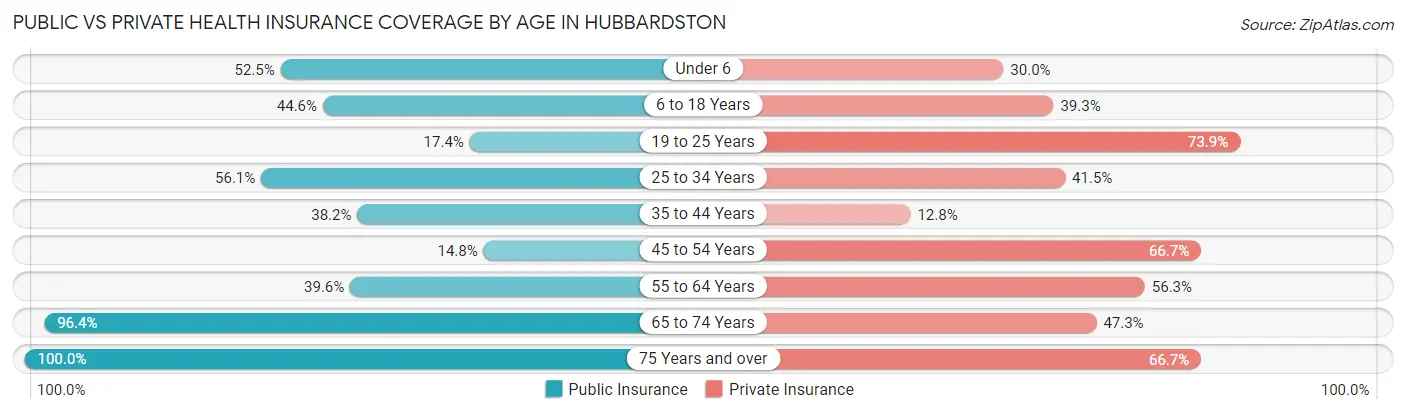 Public vs Private Health Insurance Coverage by Age in Hubbardston