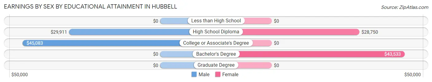 Earnings by Sex by Educational Attainment in Hubbell