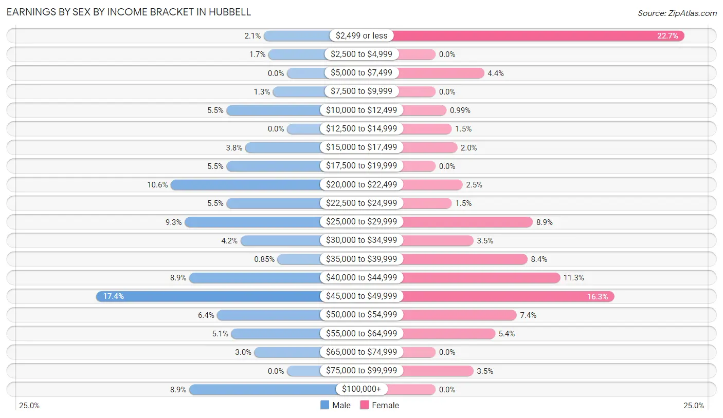 Earnings by Sex by Income Bracket in Hubbell