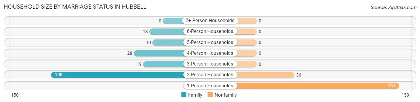 Household Size by Marriage Status in Hubbell