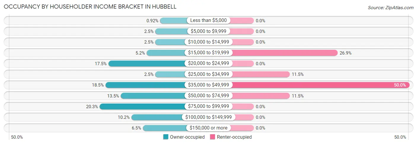 Occupancy by Householder Income Bracket in Hubbell