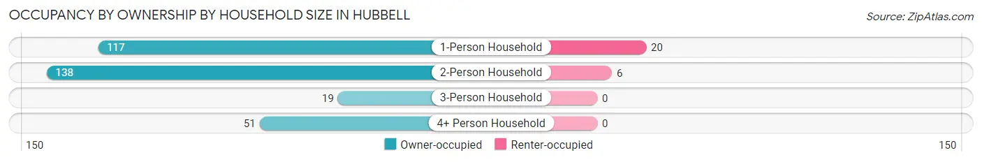 Occupancy by Ownership by Household Size in Hubbell