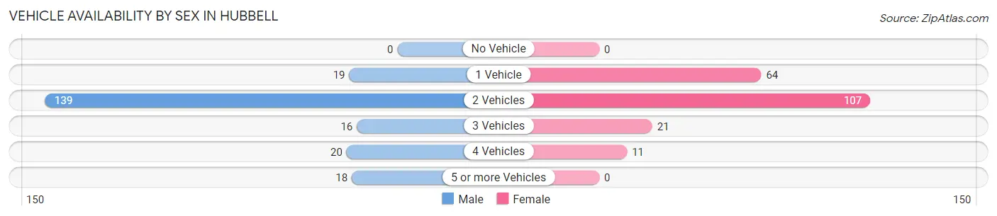Vehicle Availability by Sex in Hubbell