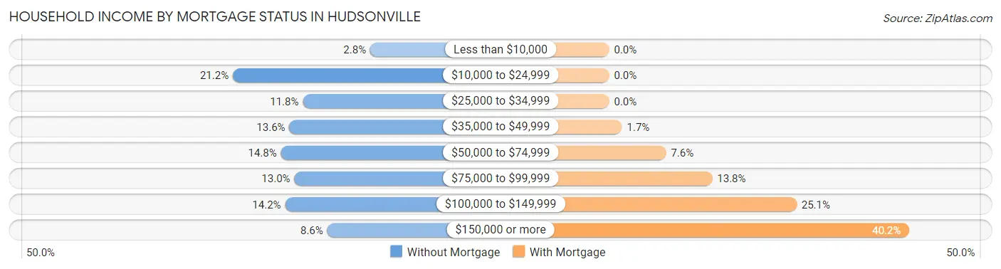 Household Income by Mortgage Status in Hudsonville