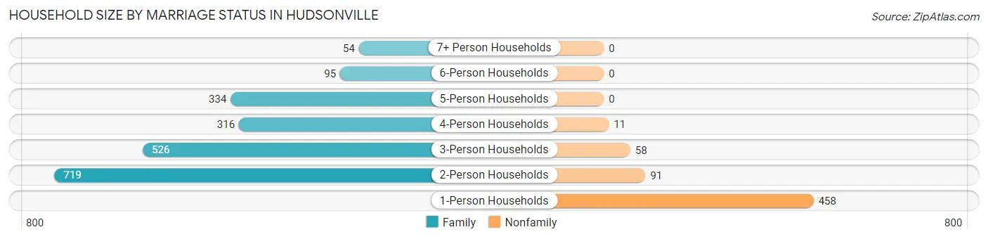 Household Size by Marriage Status in Hudsonville