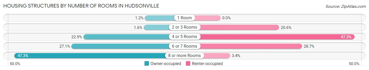Housing Structures by Number of Rooms in Hudsonville