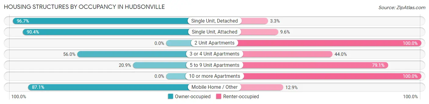 Housing Structures by Occupancy in Hudsonville