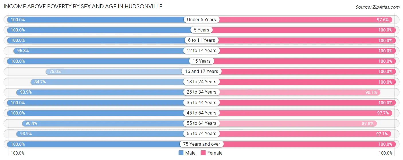 Income Above Poverty by Sex and Age in Hudsonville