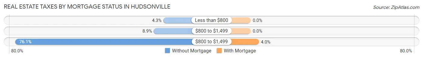 Real Estate Taxes by Mortgage Status in Hudsonville