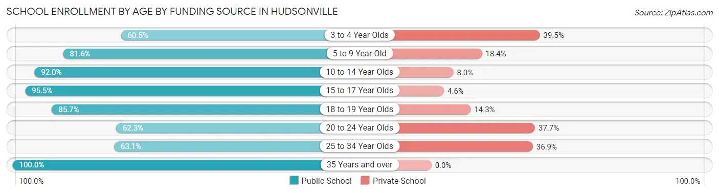 School Enrollment by Age by Funding Source in Hudsonville