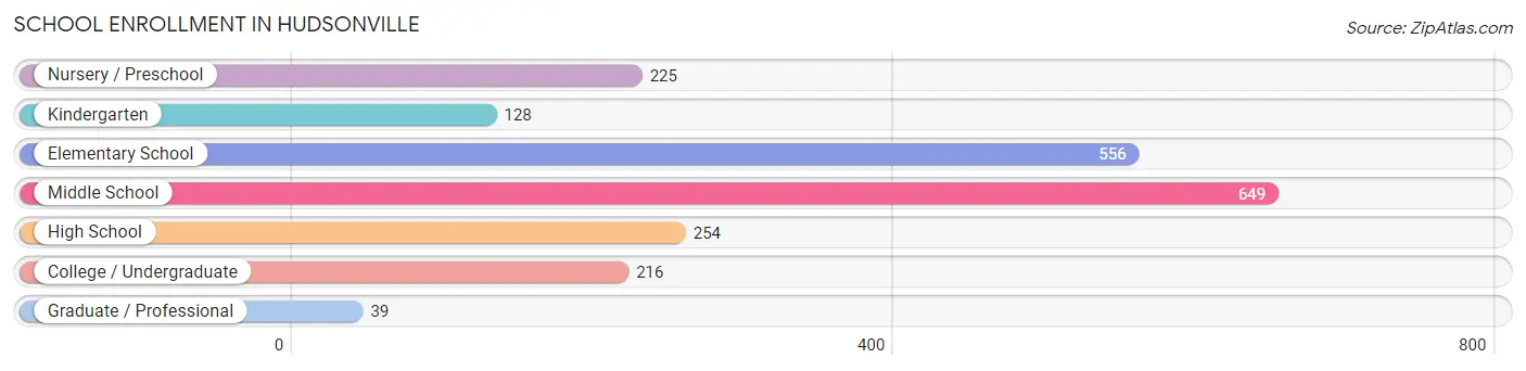 School Enrollment in Hudsonville