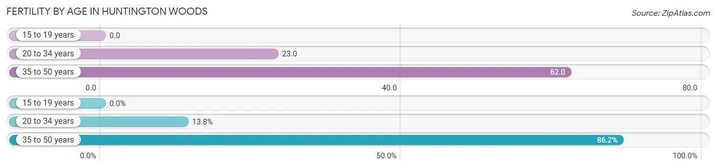 Female Fertility by Age in Huntington Woods