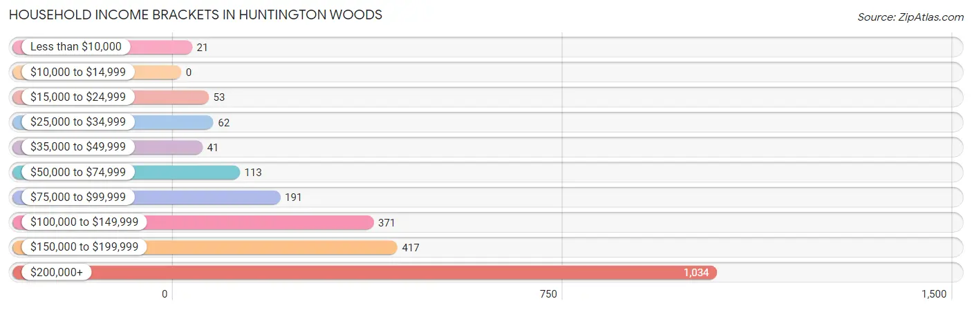 Household Income Brackets in Huntington Woods