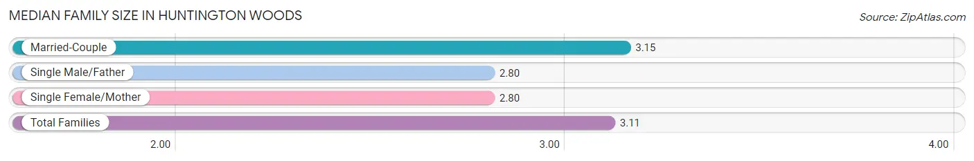 Median Family Size in Huntington Woods