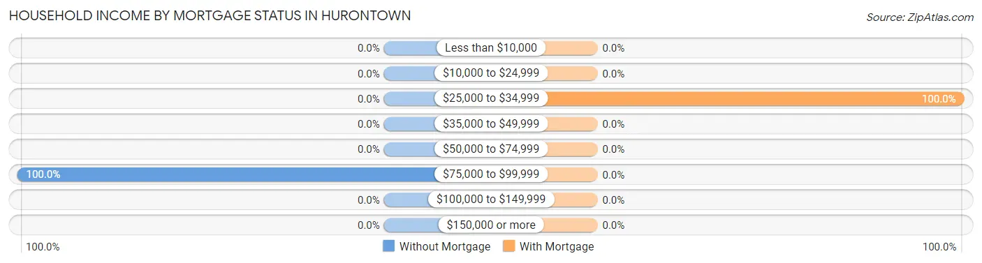 Household Income by Mortgage Status in Hurontown