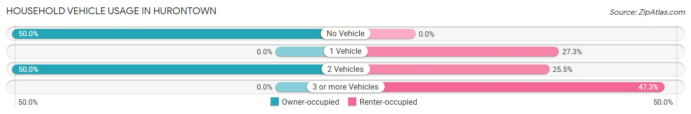 Household Vehicle Usage in Hurontown