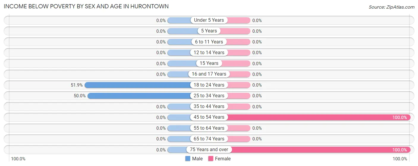 Income Below Poverty by Sex and Age in Hurontown