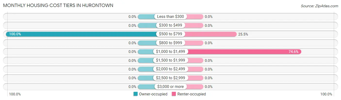 Monthly Housing Cost Tiers in Hurontown