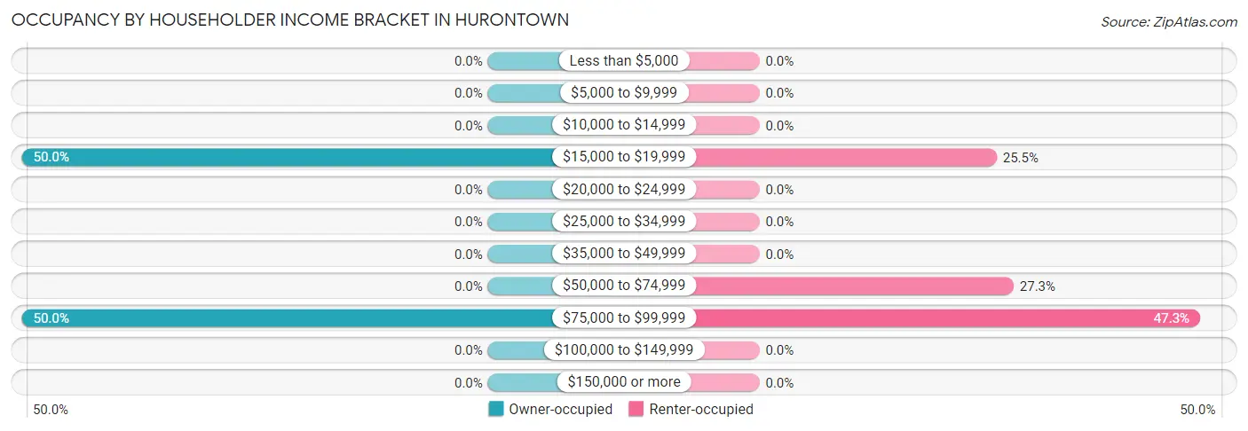 Occupancy by Householder Income Bracket in Hurontown